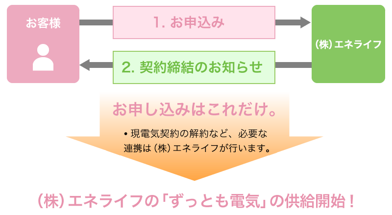 エネライフの「ずっとも電気」