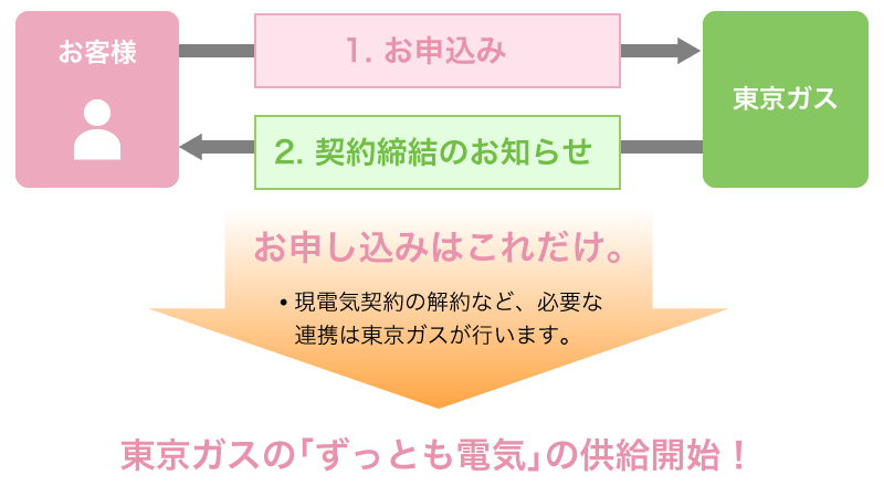 東京ガスの「ずっとも電気」