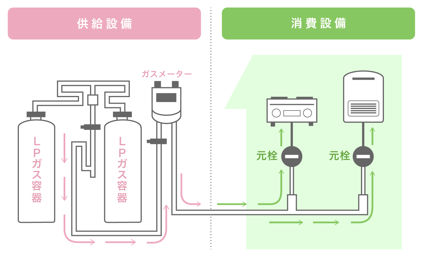 LPガスの保安・点検